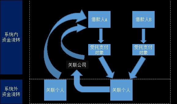 从数据挖掘和分析的角度浅析个贷资金流向监测