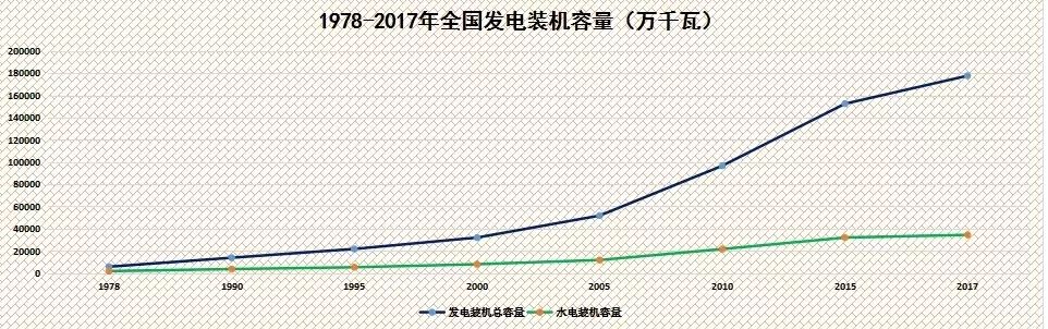 数据分析，水电正逐步成为我国清洁能源发展的主力军