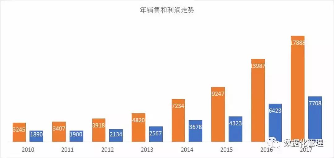 你的年度数据分析报告，要注意这些原则