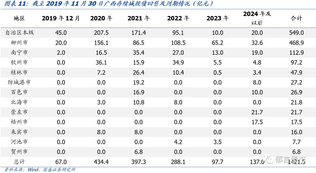 【深度】广西39个城投平台详尽数据挖掘