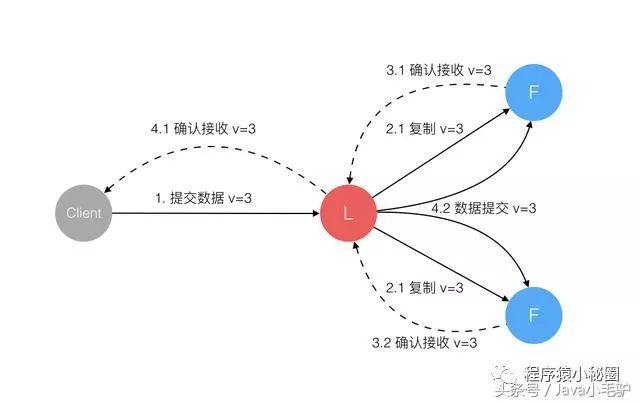 【分布式系列】分布式系统架构Raft 算法实现原理