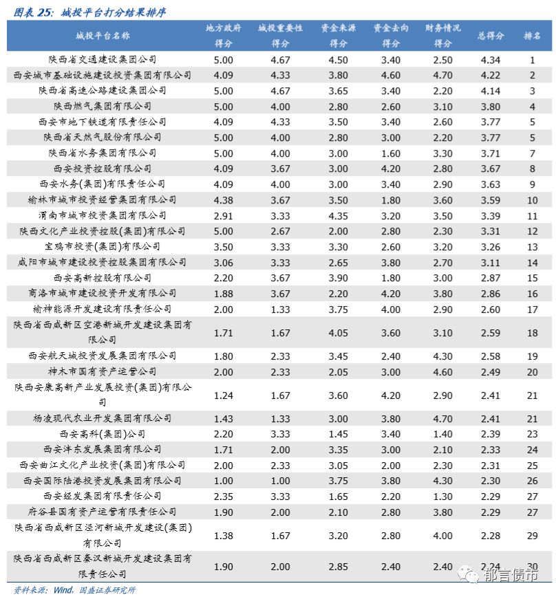 【深度】陕西省42个城投平台详尽数据挖掘——走遍中国系列之十六