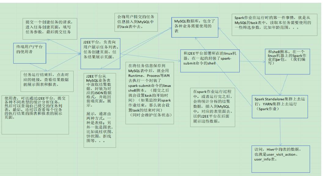 spark项目实战（一~~九）