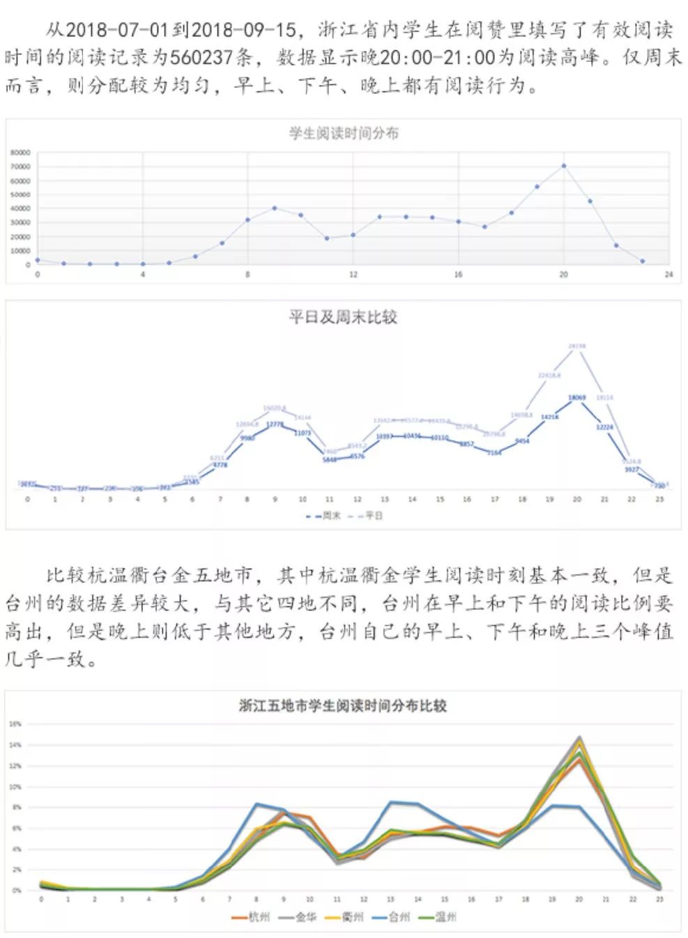 浙江省中小学生阅读数据分析报告发布，数据背后有故事