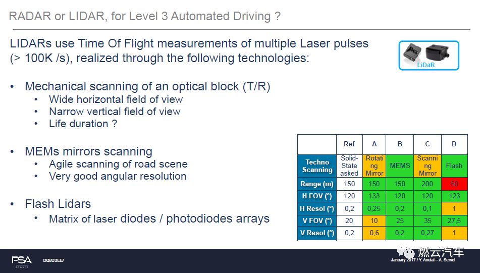PSA：激光雷达在L3自动驾驶汽车中的应用