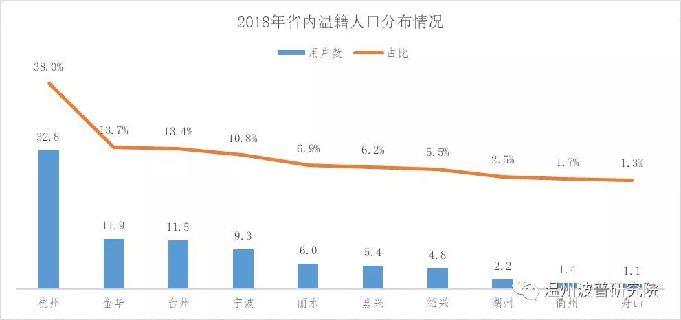 大数据分析：温州城市化接近尾声，城市仍在扩张，外来人口在减少……