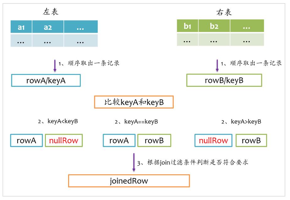 全面解读 Spark SQL 之 Join 原理与实现