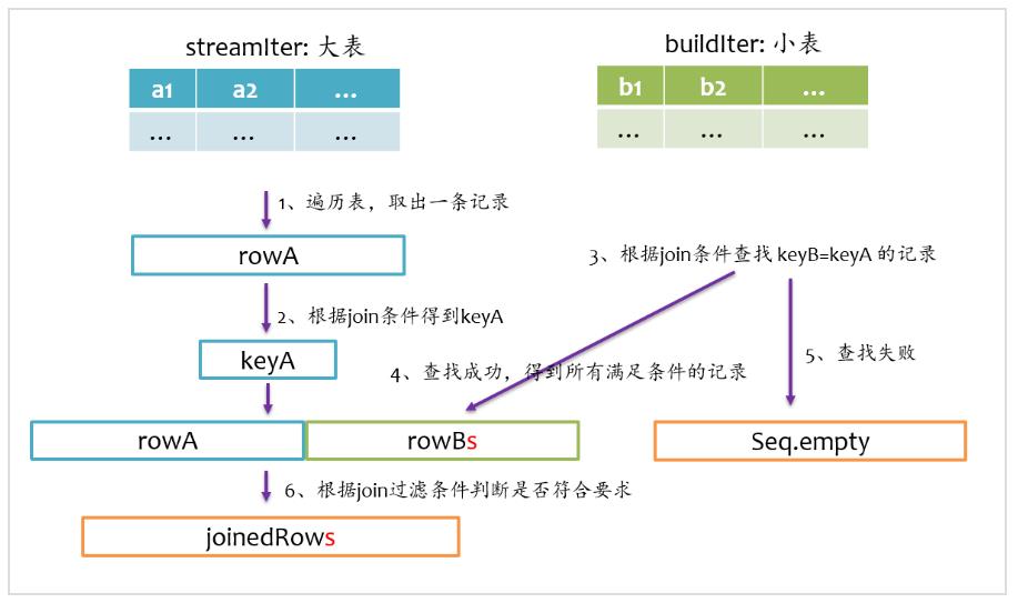 全面解读 Spark SQL 之 Join 原理与实现