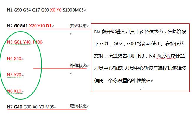 邹军：G41G42数控编程中避免过切的例子