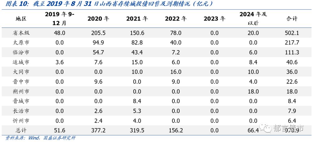 深度 | 山西省18个城投平台详尽数据挖掘——走遍中国之二十一