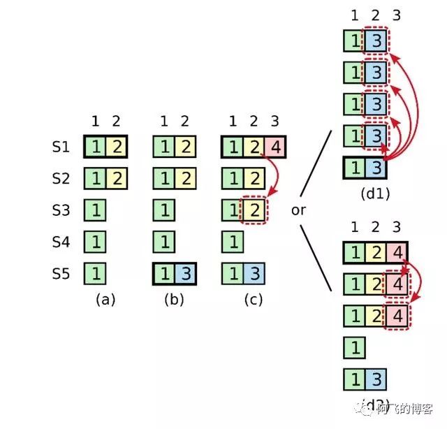 多图：Raft算法原理非常详细的解读