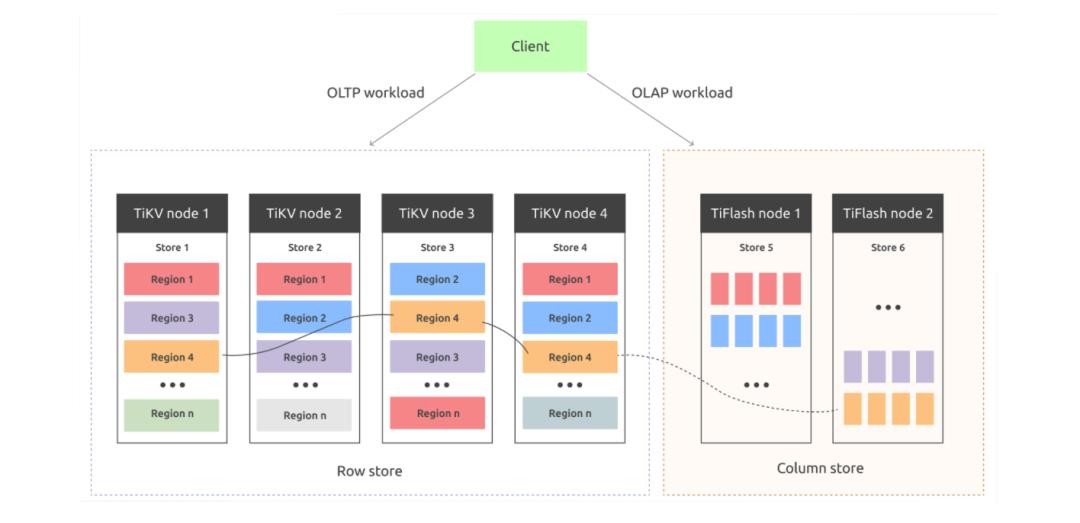 PingCAP 论文《TiDB: A Raft-based HTAP Database》入选 VLDB 2020