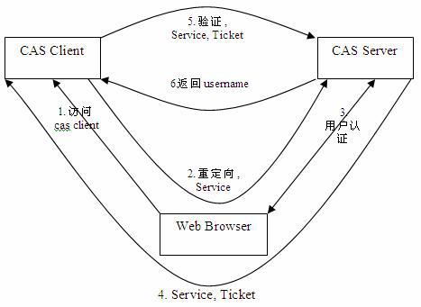 技术干货 | 常见单点登录技术解读