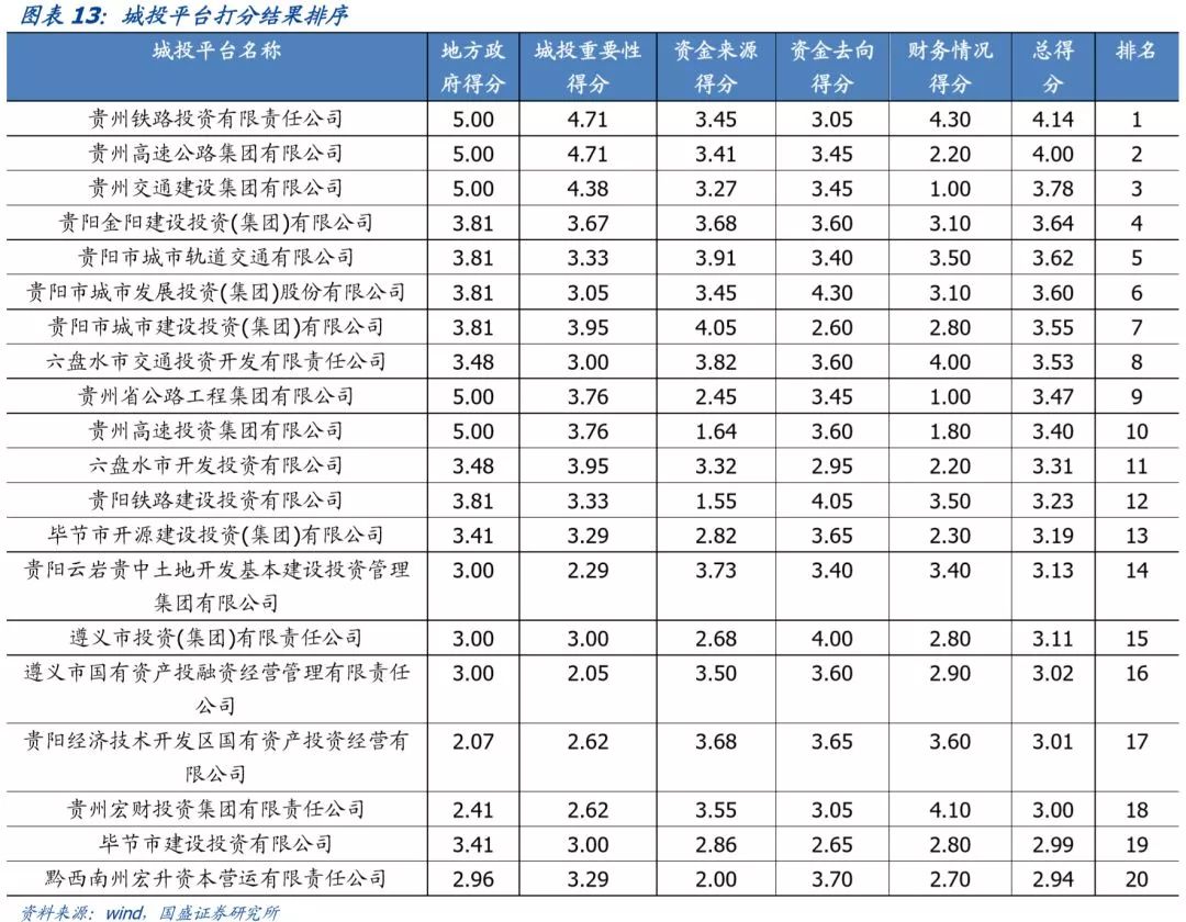 贵州省68个城投平台详尽数据挖掘