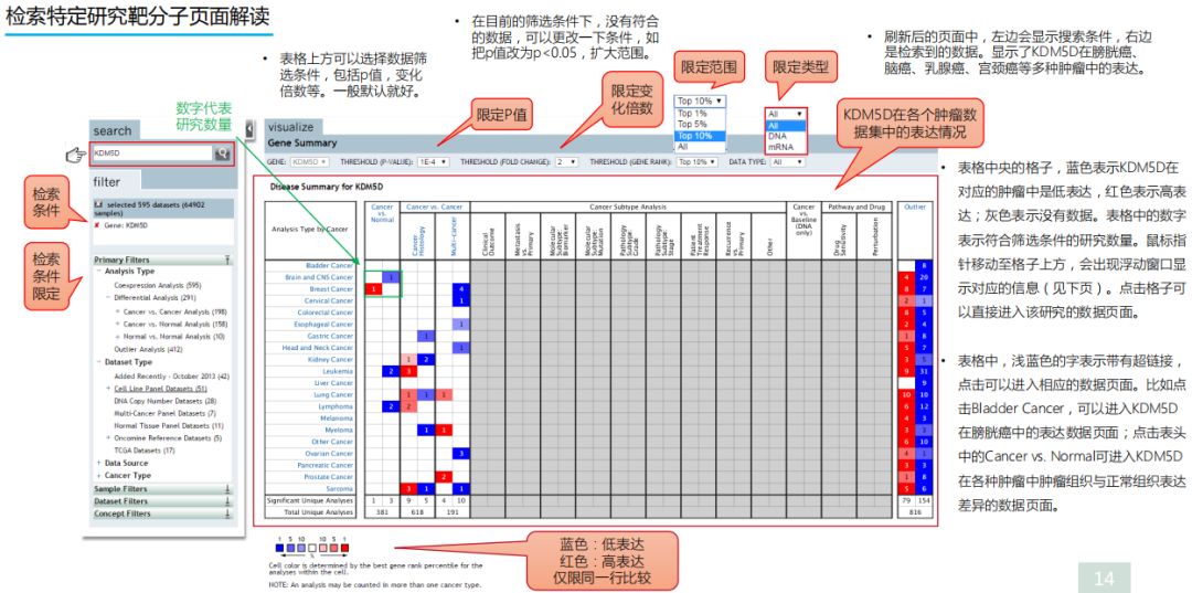 学好Oncomine，触摸肿瘤数据挖掘