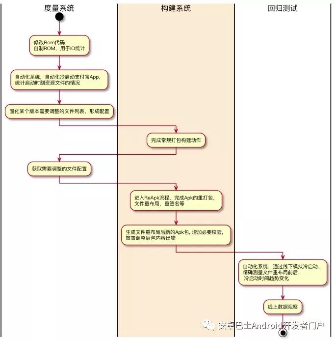 通过安装包重排布优化 Android 端启动性能