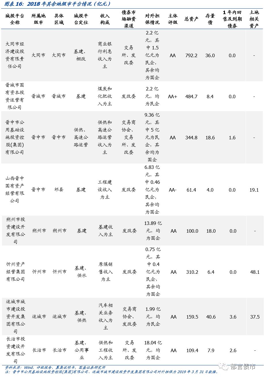 深度 | 山西省18个城投平台详尽数据挖掘——走遍中国之二十一