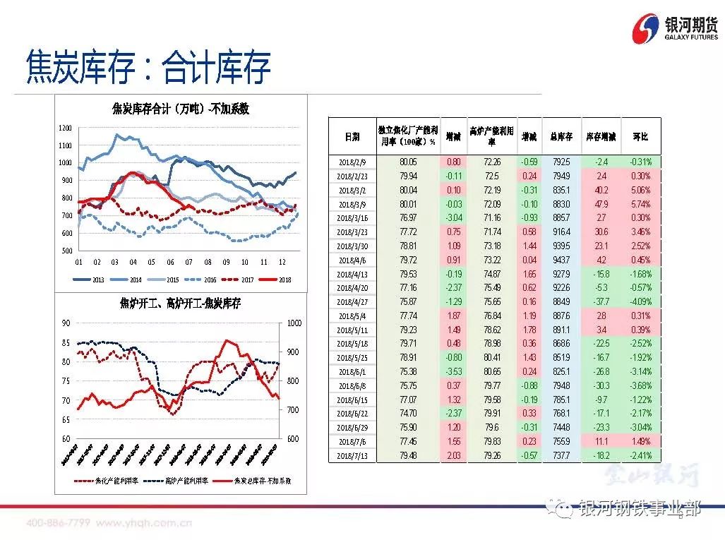 【银河期货周策略会】煤焦基本面数据分析20180716