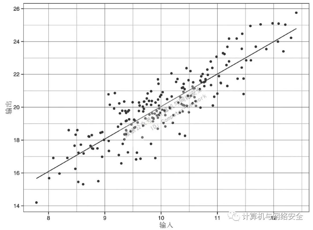 安全数据分析：数据点—地图—线性回归