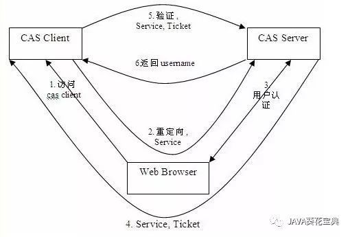 【附代码】单点登录介绍和服务端实现