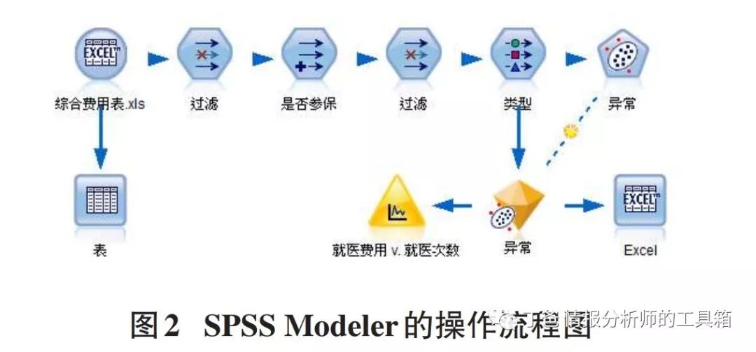 【论文】基于数据挖掘的医保欺诈预警模型研究