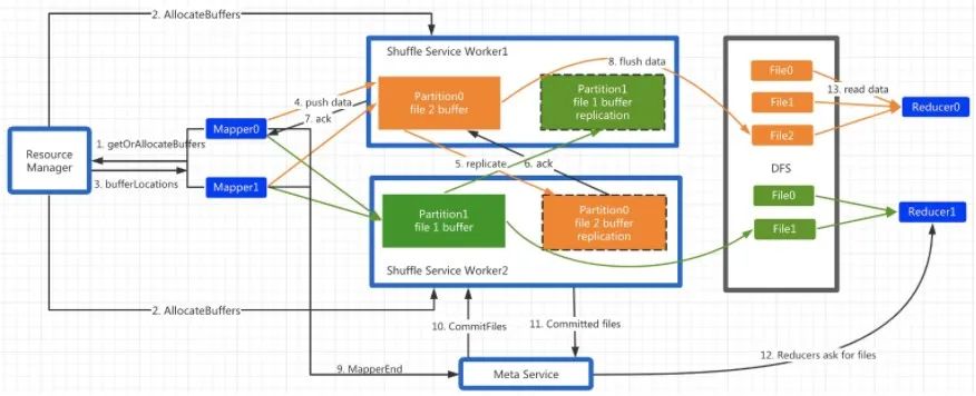 降本增效利器！趣头条Spark Remote Shuffle Service最佳实践