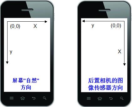 Android相机开发详解