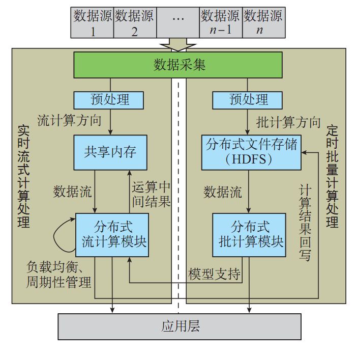 【精彩系列论文之一】国家电网有限公司 冷喜武，陈国平等：智能电网监控运行大数据分析系统数据规范和数据处理