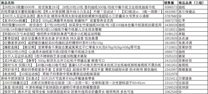 大数据分析了50万条拼多多商品数据， 得出了这样的结论