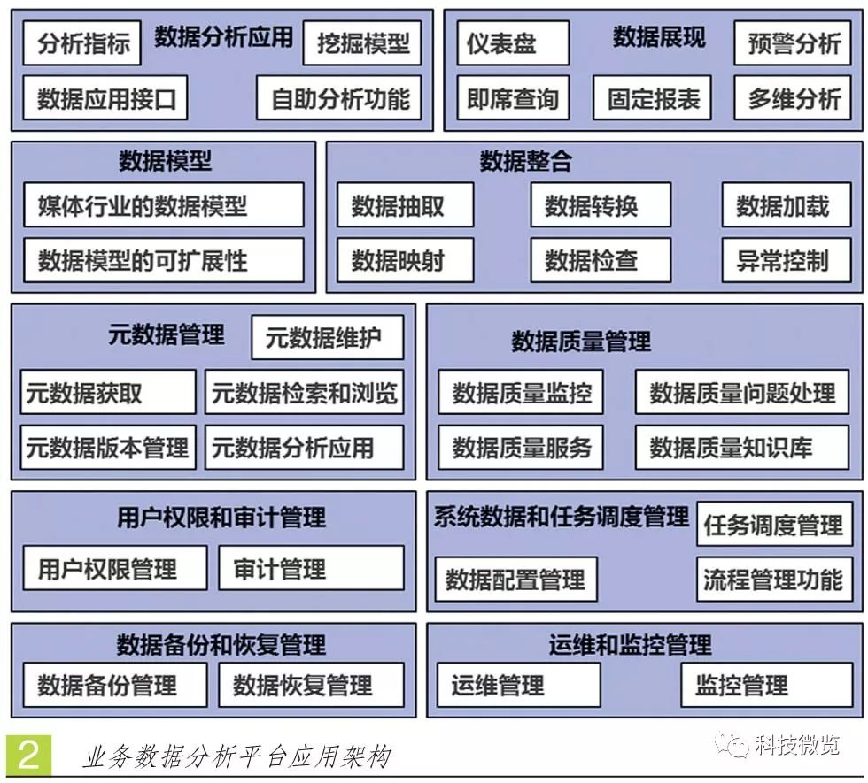 推介｜中央电视台业务数据分析平台架构设计