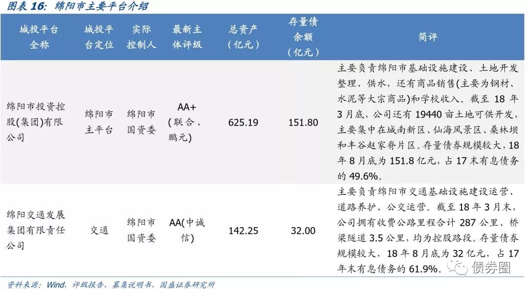 四川省116个城投平台详尽数据挖掘