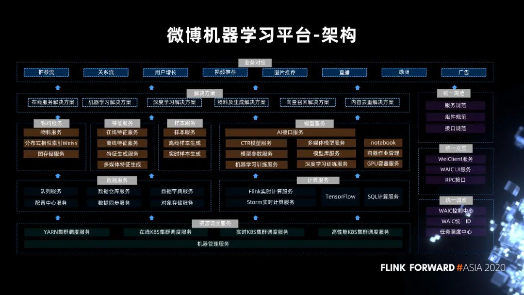 Alink在微博机器学习平台中的实践