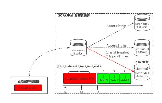 SOFAJRaft Snapshot 原理剖析 | SOFAJRaft 实现原理