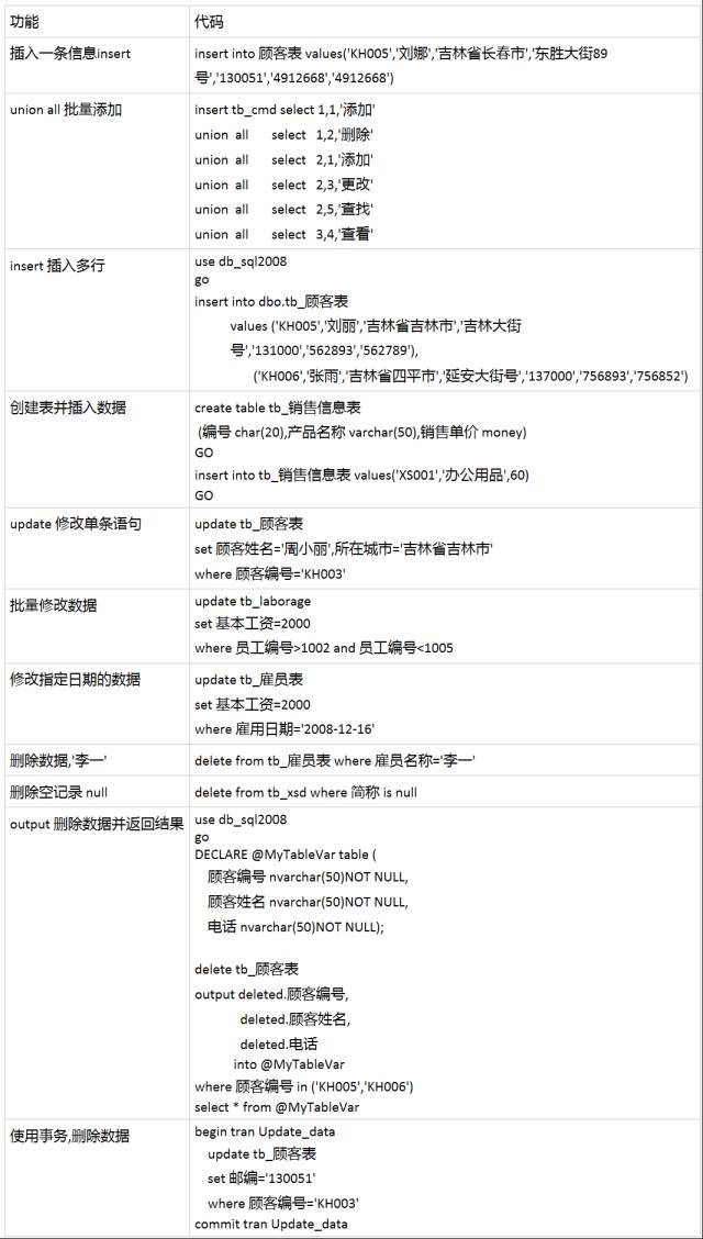 【7张图总结】SQL 数据分析常用语句