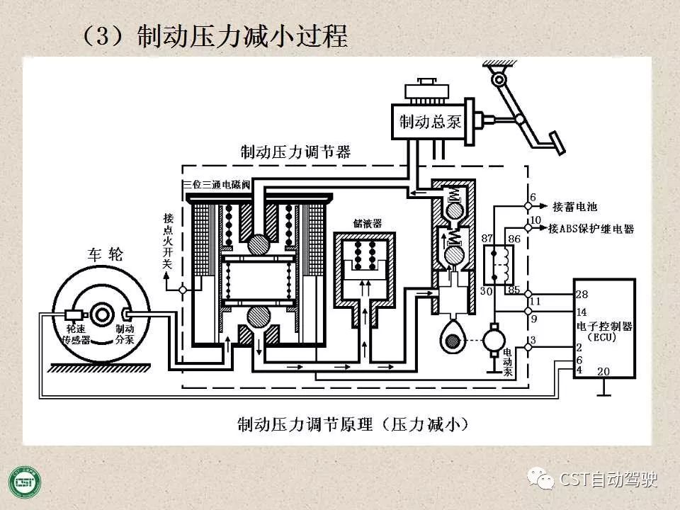 自动驾驶技术之——防抱死制动系统（ABS）与EBD系统（PPT）