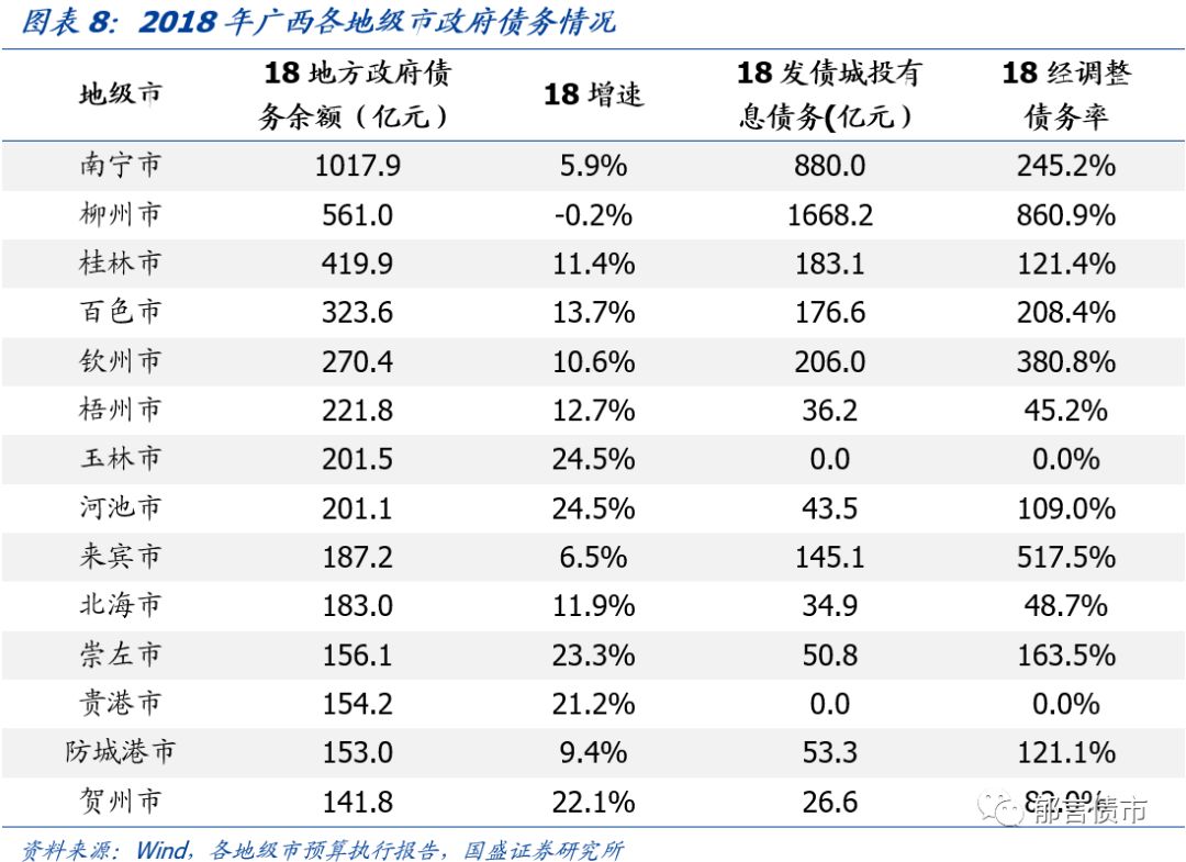 【深度】广西39个城投平台详尽数据挖掘