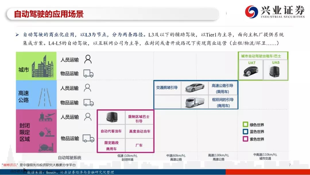 97页PPT，读懂自动驾驶全产业链发展！