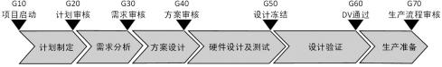 自动驾驶硬件功能安全面临的挑战