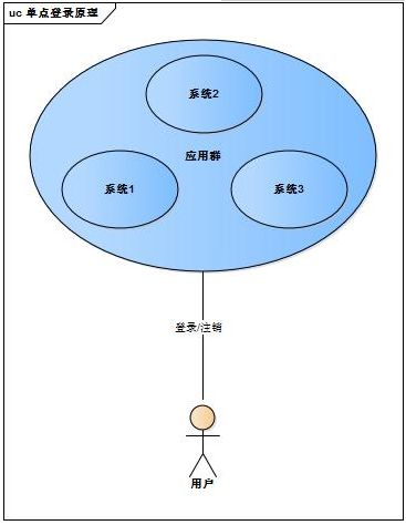 【杨振老师给大家分享一篇干货】单点登录原理与简单实现