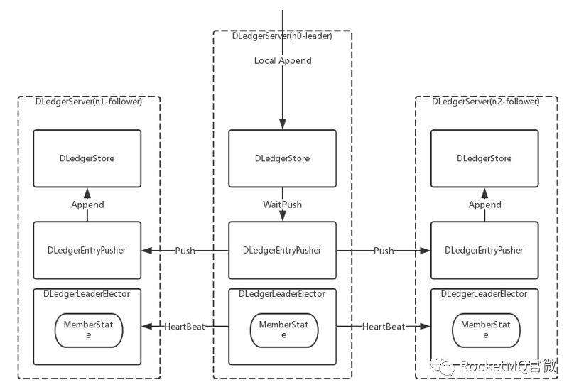 Dledger-RocketMQ 基于Raft协议的commitlog存储库