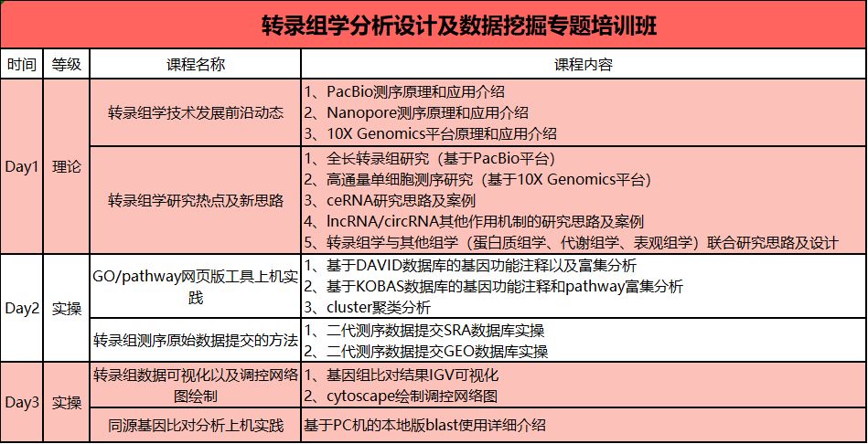 博云华康隆重推出转录组学大数据分析&R语言制图高阶研讨班