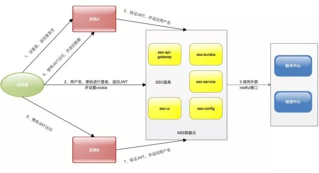 你不可不知的事 | 单点登录成长史