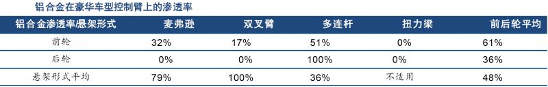 数据分析 | 轻量化带来汽车底盘铝合金应用大幅增长