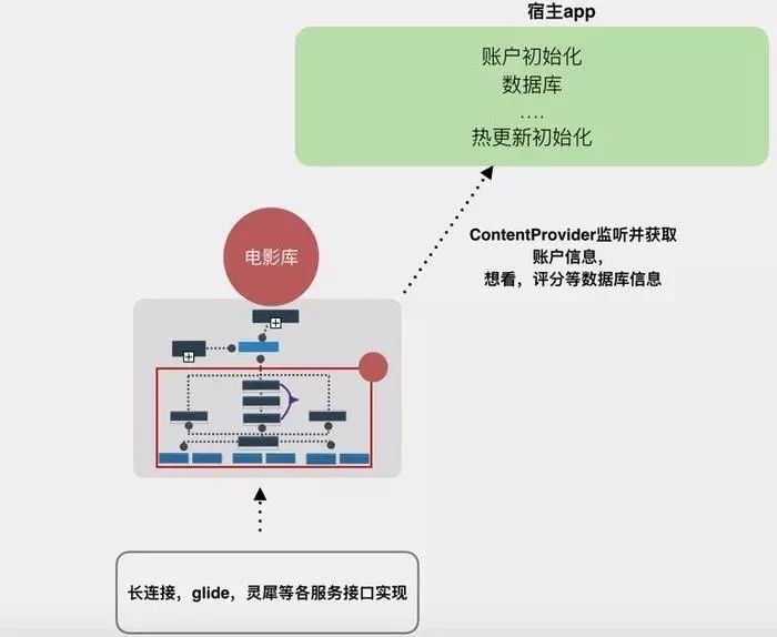 美团猫眼电影android模块化实战