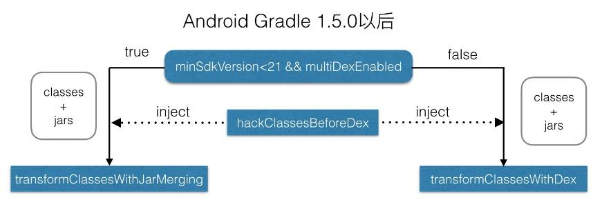 Freeline：Gradle工程上如何进行增量编译？