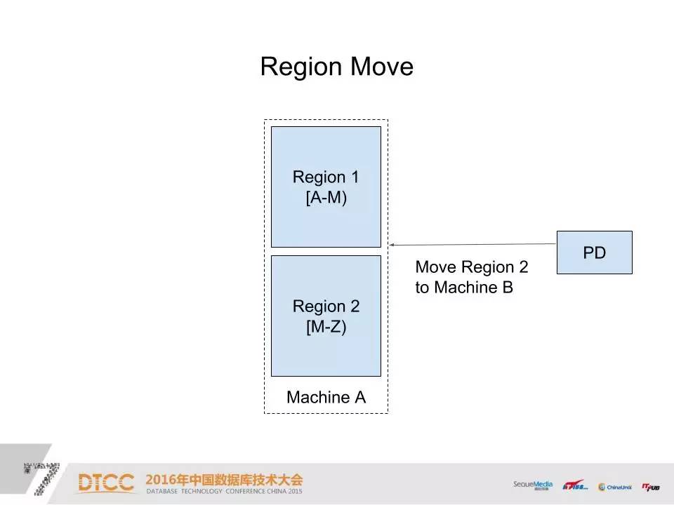 DTCC | 使用 Raft 构建分布式高可用 OLTP 数据库之路