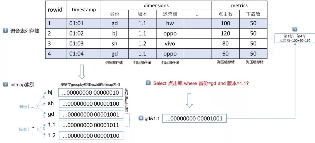 每日生产万亿消息数据入库，腾讯如何突破大数据分析架构瓶颈