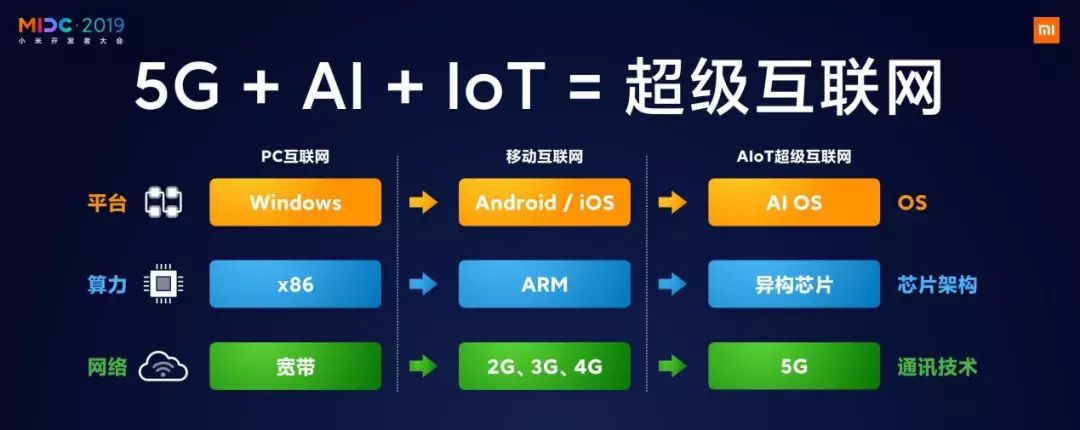 小米开发者大会 定义未来五年 手机不再是主角 双引擎能否成功？