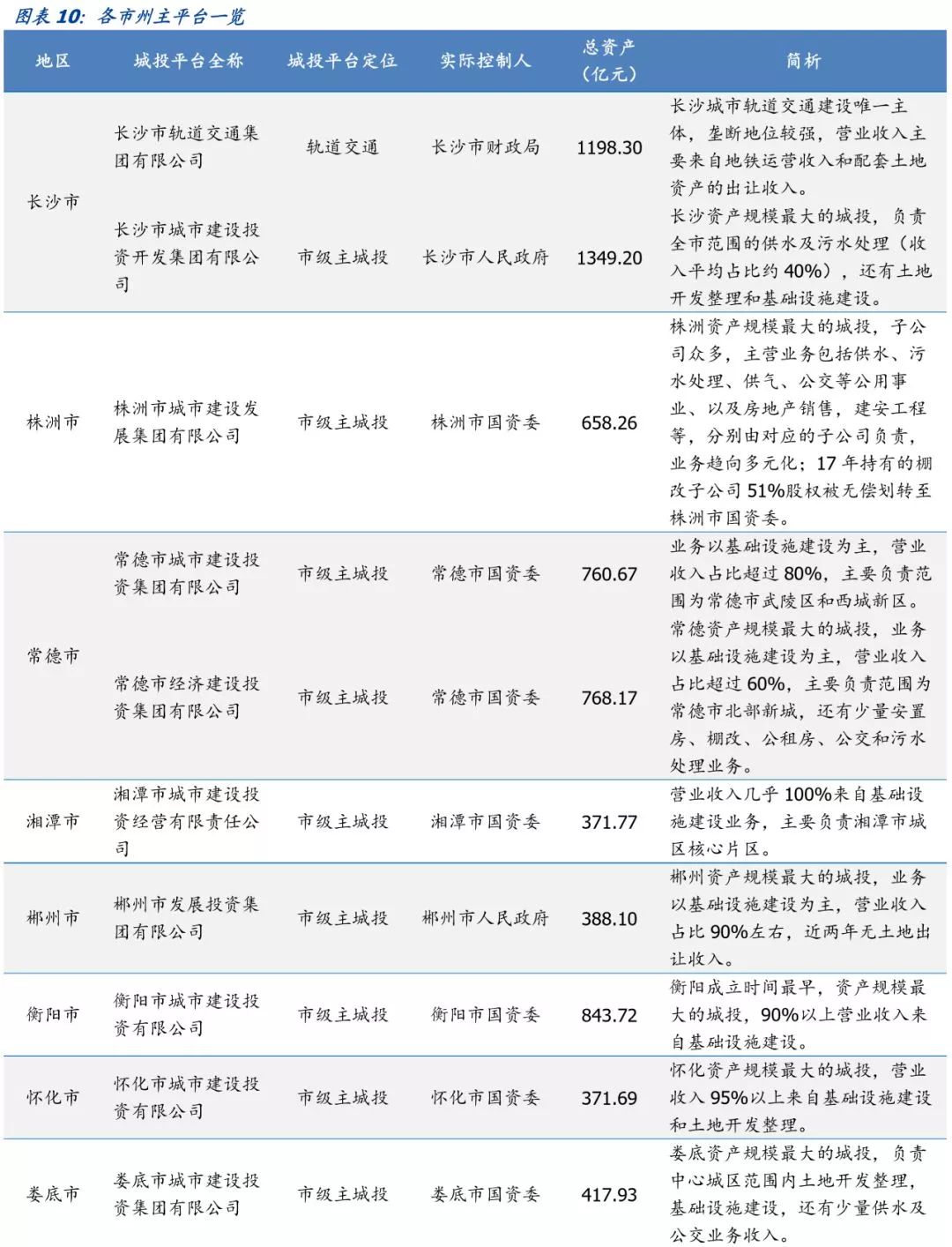 湖南省113个城投平台详尽数据挖掘