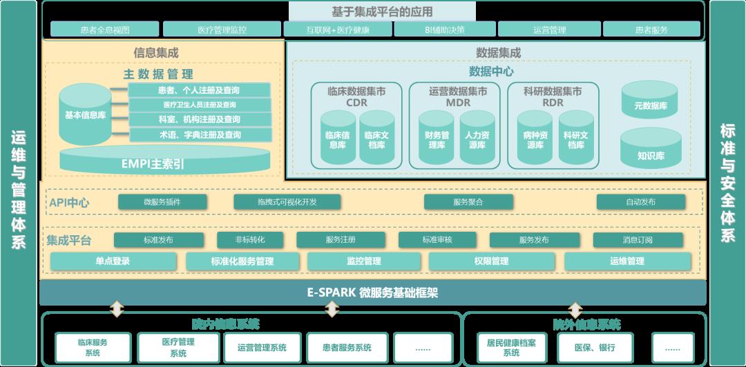 助力医疗健康信息互联互通标准化，E-SPARK信息集成平台全新升级